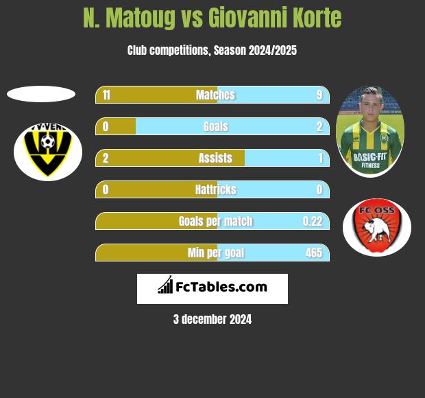 N. Matoug vs Giovanni Korte h2h player stats