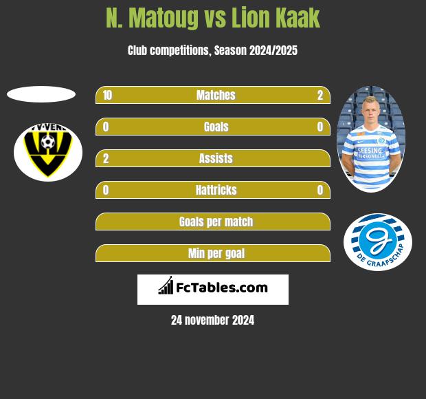 N. Matoug vs Lion Kaak h2h player stats