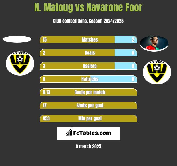 N. Matoug vs Navarone Foor h2h player stats