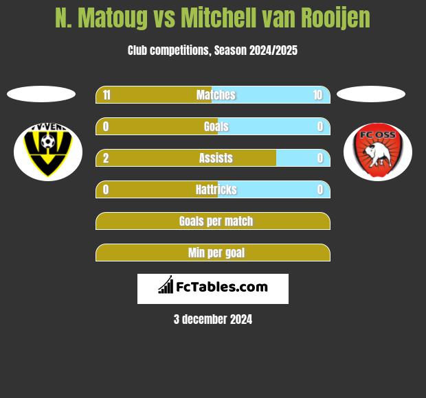 N. Matoug vs Mitchell van Rooijen h2h player stats