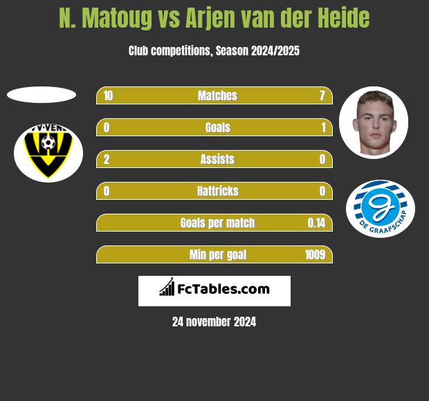 N. Matoug vs Arjen van der Heide h2h player stats