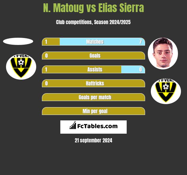 N. Matoug vs Elias Sierra h2h player stats