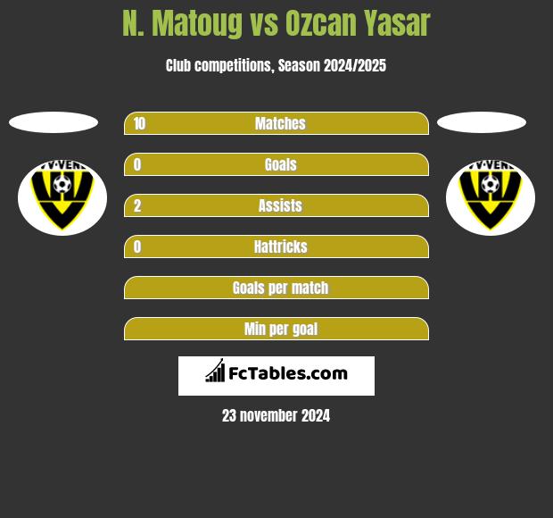 N. Matoug vs Ozcan Yasar h2h player stats