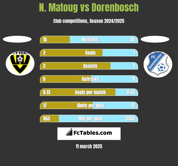 N. Matoug vs Dorenbosch h2h player stats