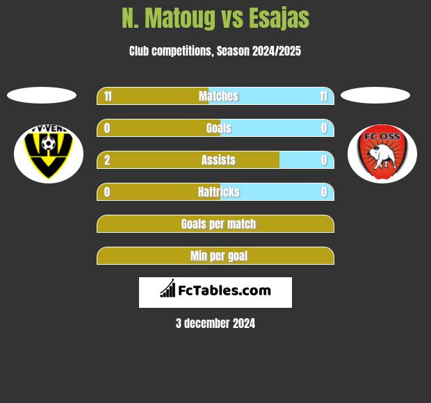 N. Matoug vs Esajas h2h player stats