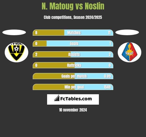 N. Matoug vs Noslin h2h player stats