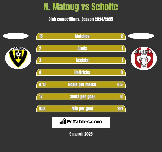 N. Matoug vs Scholte h2h player stats