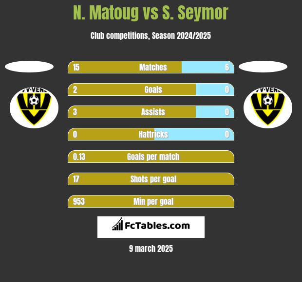 N. Matoug vs S. Seymor h2h player stats