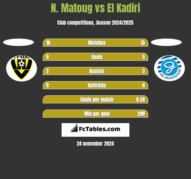 N. Matoug vs El Kadiri h2h player stats