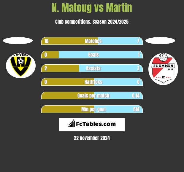 N. Matoug vs Martin h2h player stats