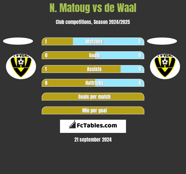 N. Matoug vs de Waal h2h player stats