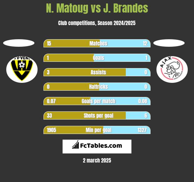 N. Matoug vs J. Brandes h2h player stats