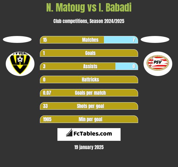 N. Matoug vs I. Babadi h2h player stats