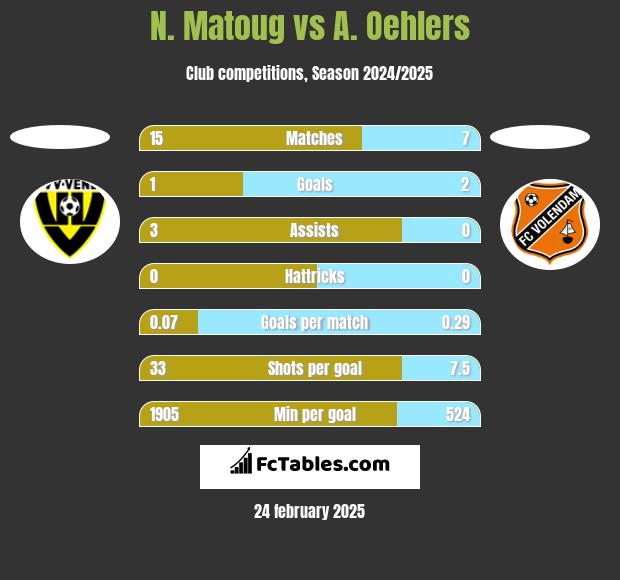 N. Matoug vs A. Oehlers h2h player stats