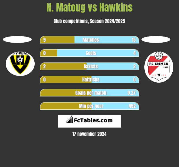 N. Matoug vs Hawkins h2h player stats