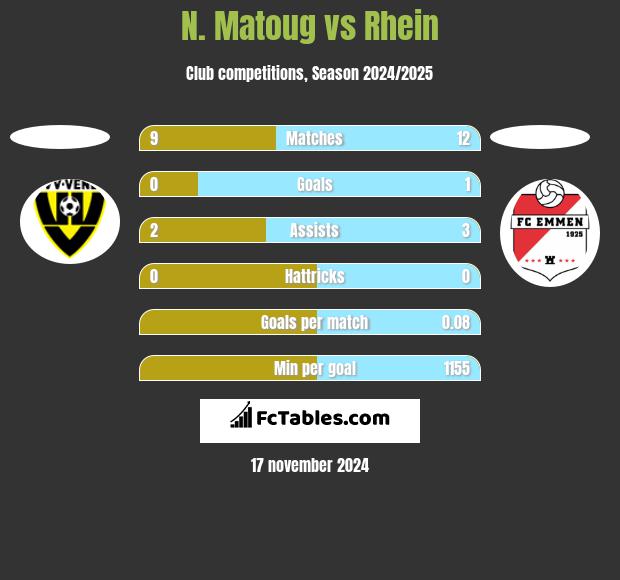 N. Matoug vs Rhein h2h player stats