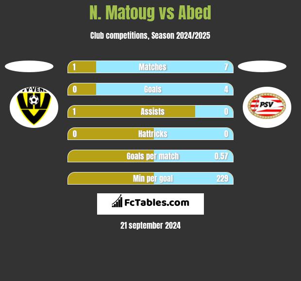 N. Matoug vs Abed h2h player stats