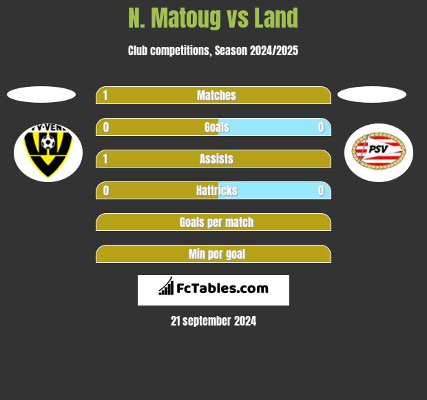 N. Matoug vs Land h2h player stats