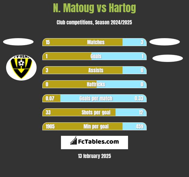 N. Matoug vs Hartog h2h player stats