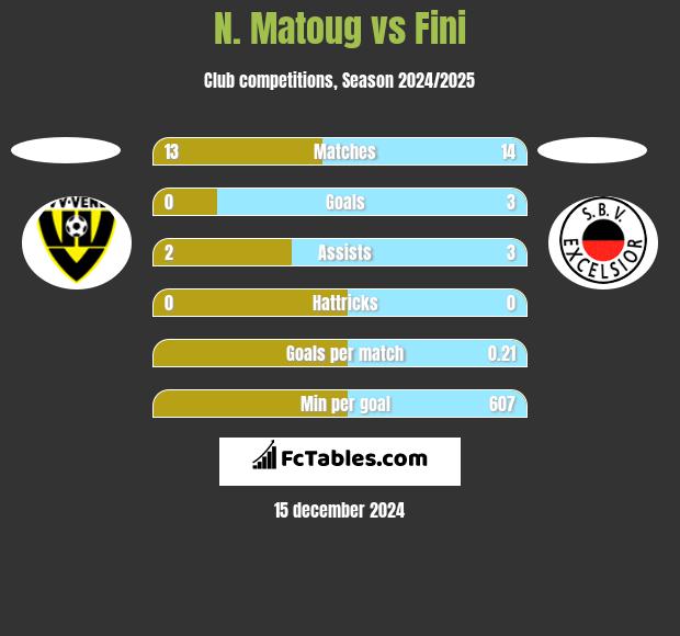 N. Matoug vs Fini h2h player stats