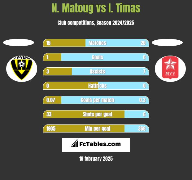 N. Matoug vs I. Timas h2h player stats