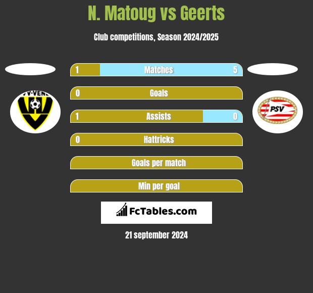 N. Matoug vs Geerts h2h player stats