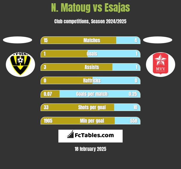 N. Matoug vs Esajas h2h player stats