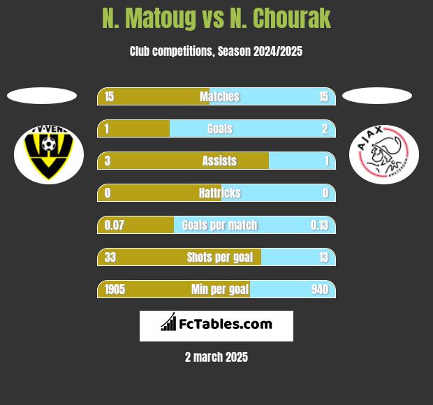 N. Matoug vs N. Chourak h2h player stats