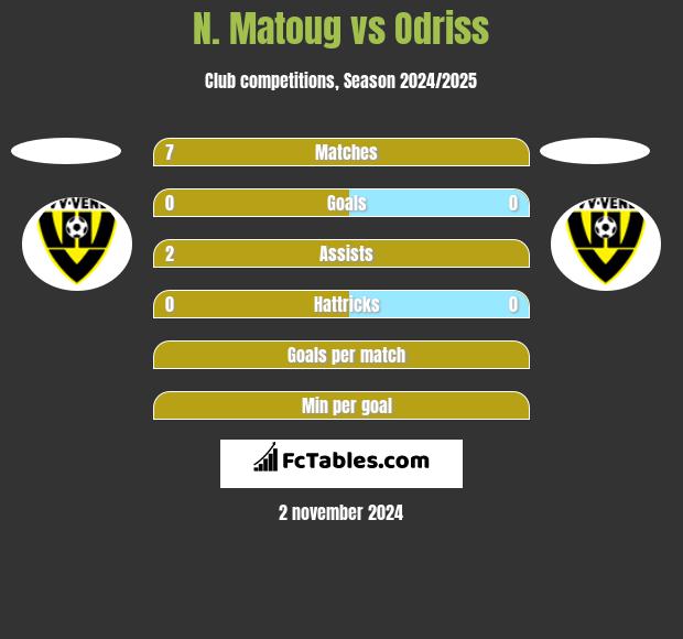 N. Matoug vs Odriss h2h player stats