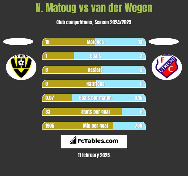 N. Matoug vs van der Wegen h2h player stats