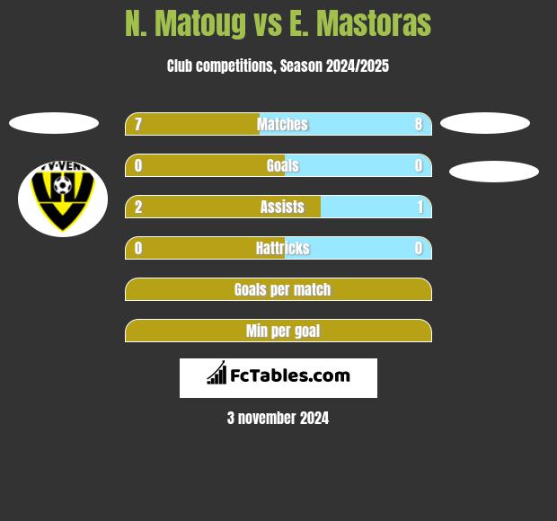 N. Matoug vs E. Mastoras h2h player stats