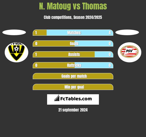 N. Matoug vs Thomas h2h player stats