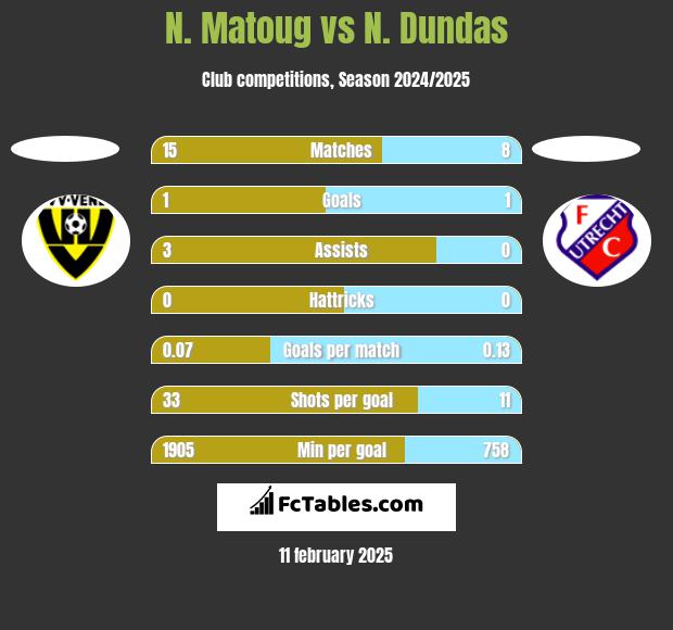 N. Matoug vs N. Dundas h2h player stats