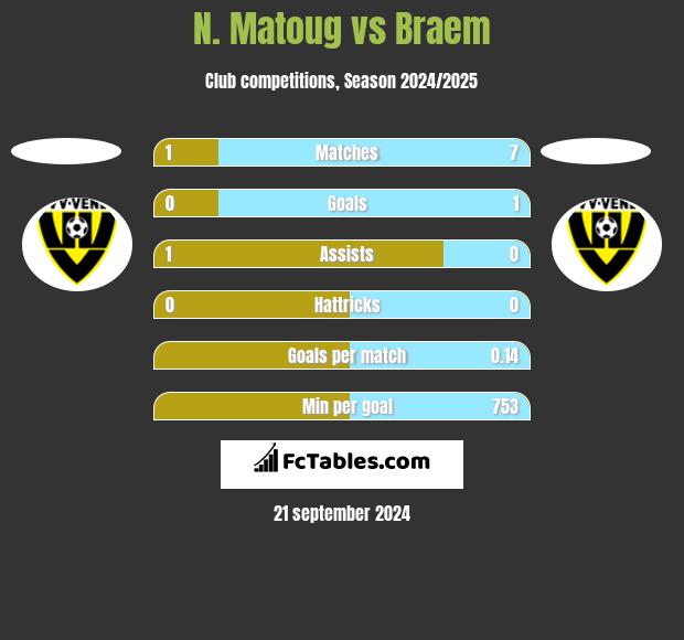 N. Matoug vs Braem h2h player stats