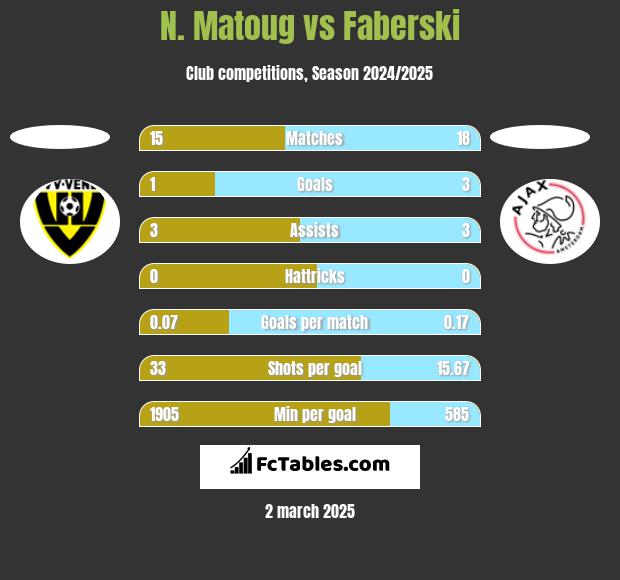 N. Matoug vs Faberski h2h player stats