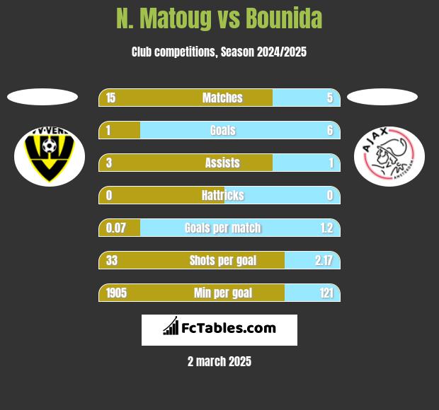 N. Matoug vs Bounida h2h player stats