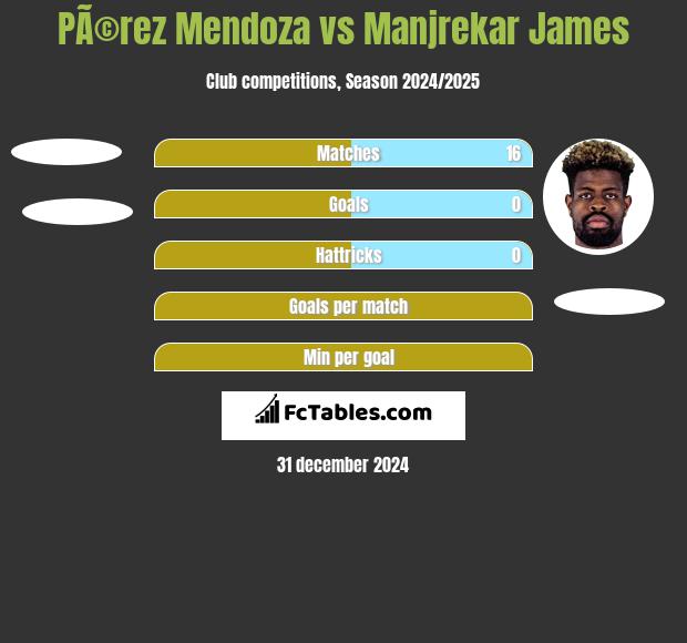 PÃ©rez Mendoza vs Manjrekar James h2h player stats