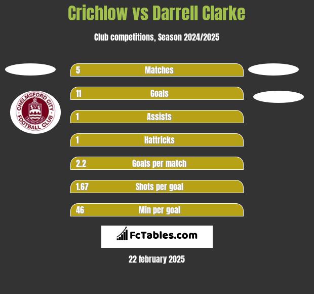 Crichlow vs Darrell Clarke h2h player stats