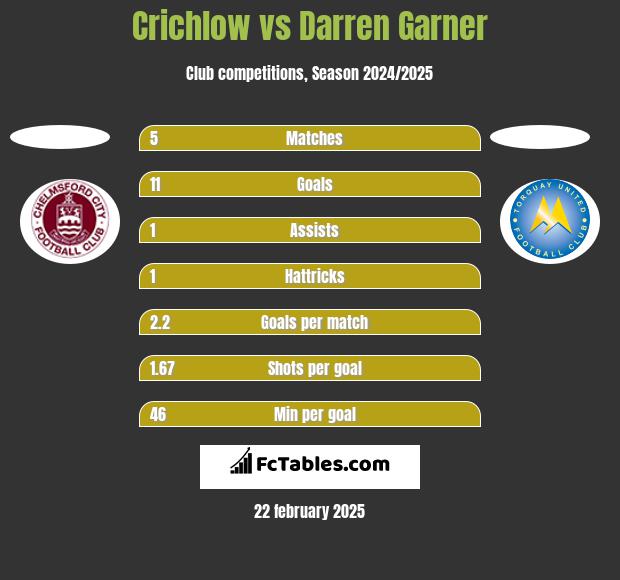 Crichlow vs Darren Garner h2h player stats