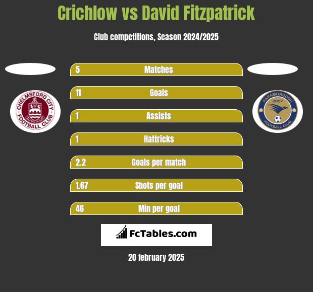 Crichlow vs David Fitzpatrick h2h player stats