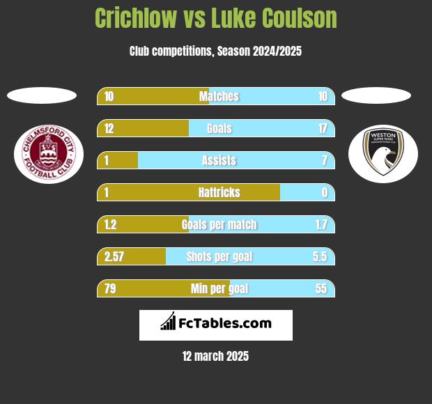 Crichlow vs Luke Coulson h2h player stats