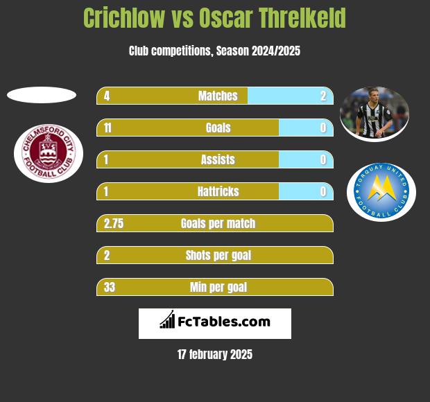 Crichlow vs Oscar Threlkeld h2h player stats