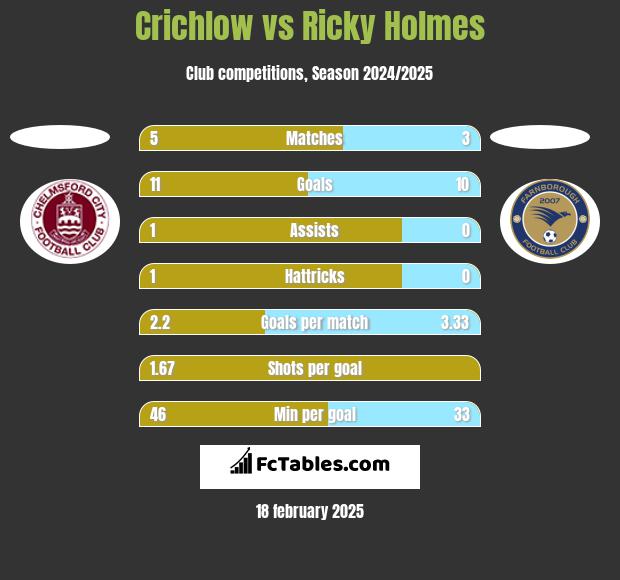 Crichlow vs Ricky Holmes h2h player stats