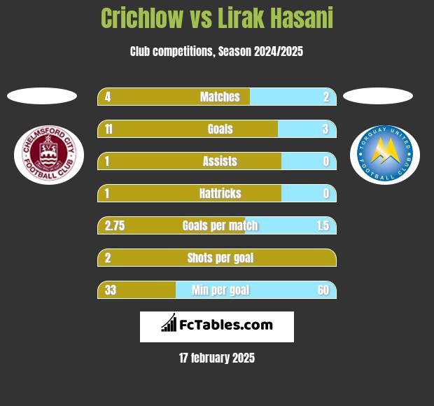 Crichlow vs Lirak Hasani h2h player stats