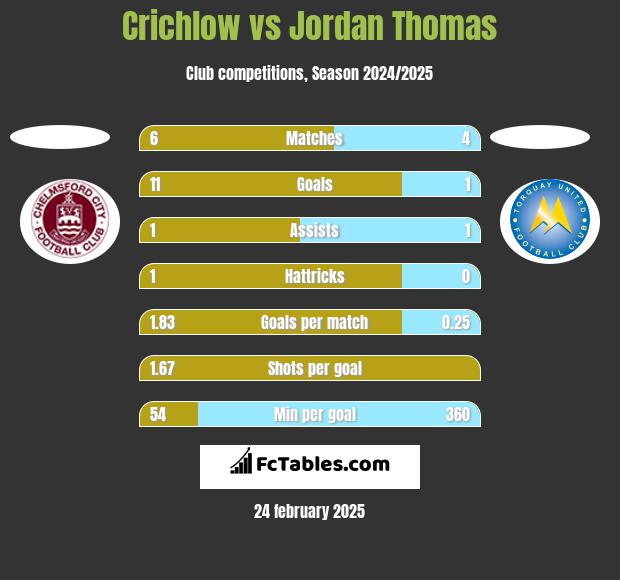 Crichlow vs Jordan Thomas h2h player stats