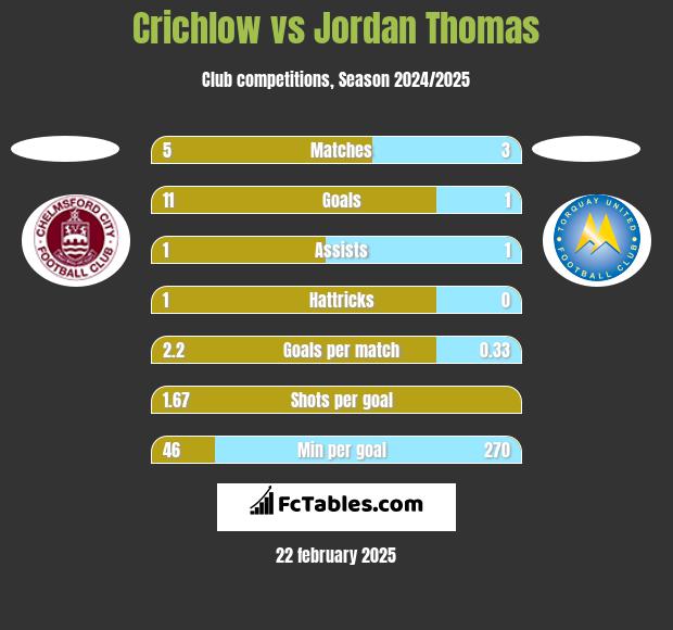 Crichlow vs Jordan Thomas h2h player stats