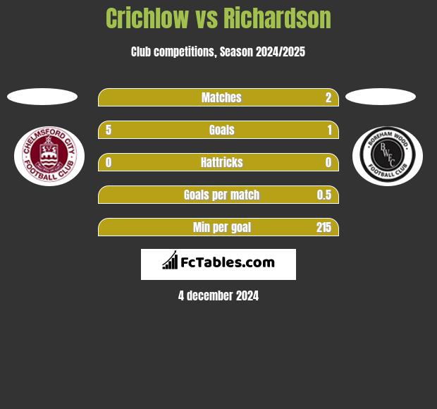 Crichlow vs Richardson h2h player stats