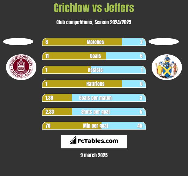 Crichlow vs Jeffers h2h player stats