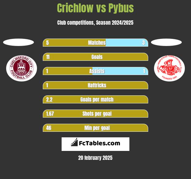 Crichlow vs Pybus h2h player stats