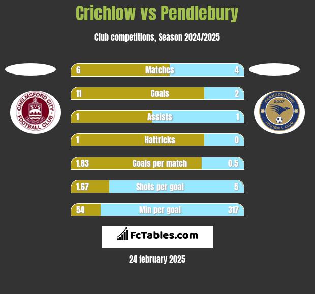 Crichlow vs Pendlebury h2h player stats